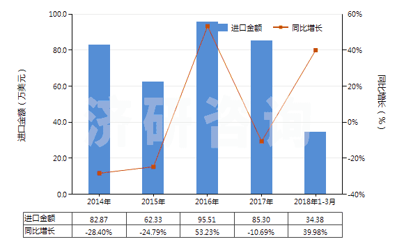 2014-2018年3月中國(guó)聚酯短纖＜85%棉混未漂平紋布（平米重＞170g）(HS55141110)進(jìn)口總額及增速統(tǒng)計(jì)